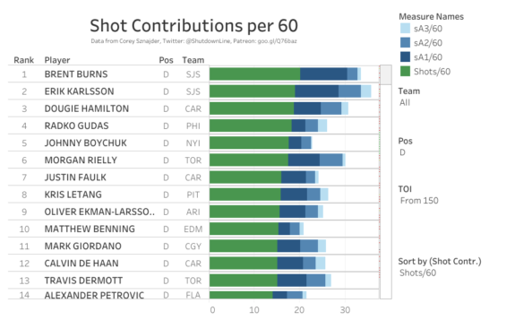 Justin Faulk