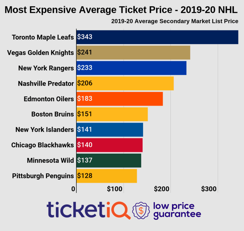 2019-20 NHL Tickets Offer Value \u0026 More 