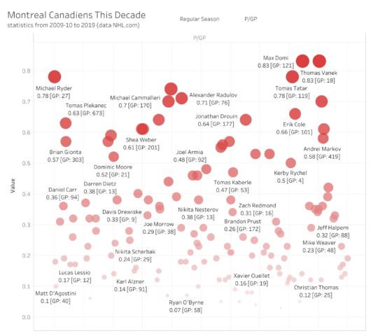 Montreal Canadiens: A Decade Of Statistics (2010-2019)