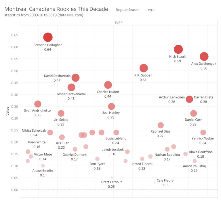 Montreal Canadiens: A Decade Of Statistics (2010-2019)