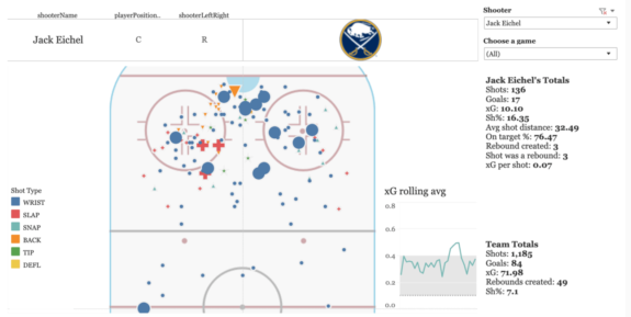 Jack Eichel's Shooting Stats through Dec. 2, 2019. (Chart by Sean Tierney, data by @moneypuckdotcom)