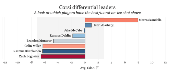 Sabres Defense Corsi