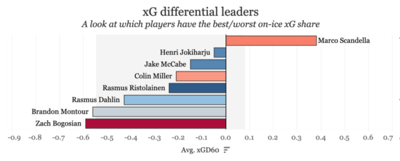 XG-differential Sabres Defense