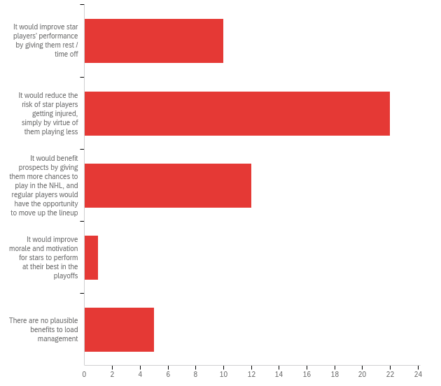 THW Writers' Poll Load Management in the NHL The Hockey Writers