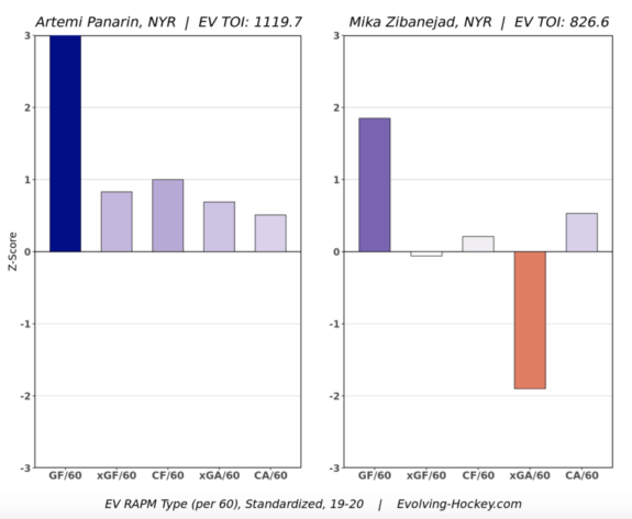 Success of the Rangers' dynamic duo — Artemi Panarin and Mika Zibanejad —  makes for a happy team - The Athletic