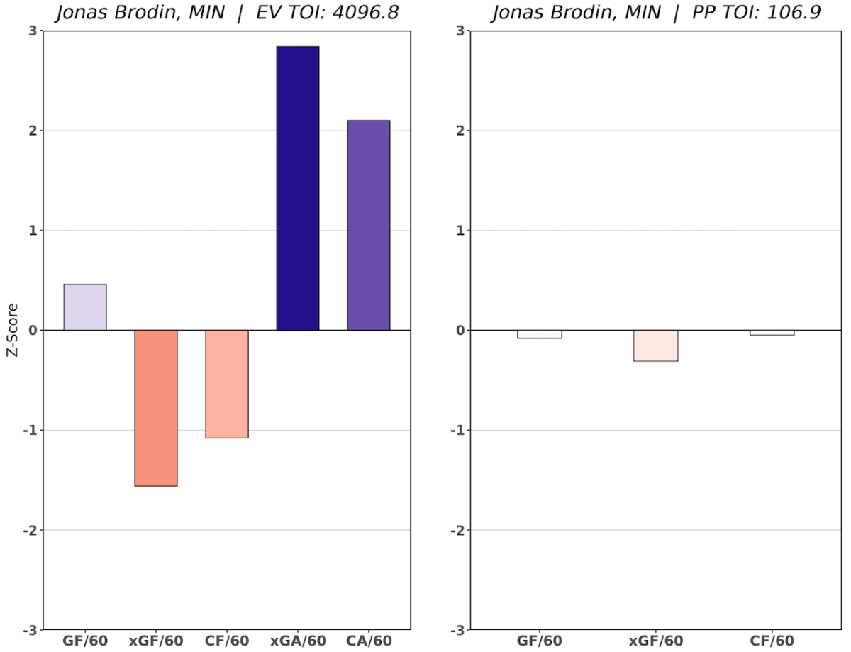 Jonas Brodin RAPM Chart