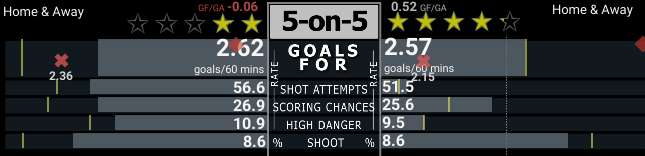 Canucks vs. Blues Offence Matchup