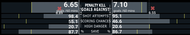 Canucks vs Blues Penalty Kill Stats