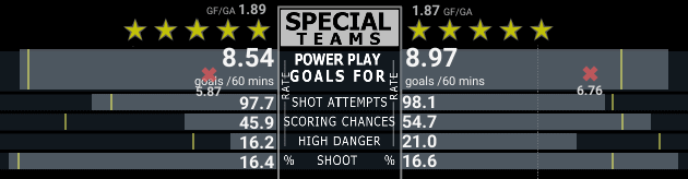 Canucks vs Blues Power Play Statistics