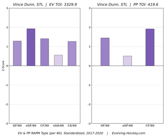 Vince Dunn St. Louis Blues Regression Adjusted Plus/Minus