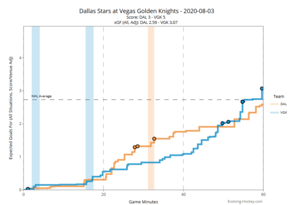 Dallas Stars, Vegas Golden Knights