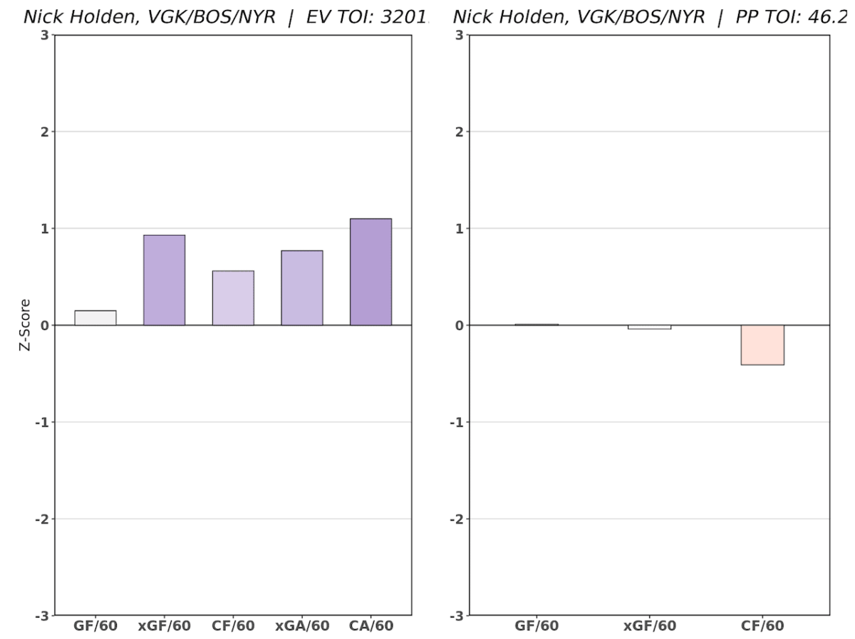 Nick Holden RAPM Chart