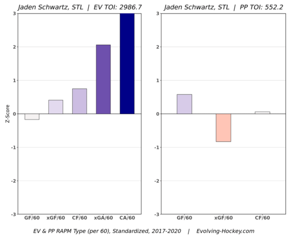 Jaden Schwartz St. Louis Blues Regression Adjusted Plus/Minus