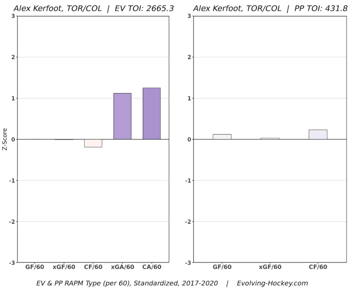 Alex Kerfoot Regression Adjusted Plus/Minus