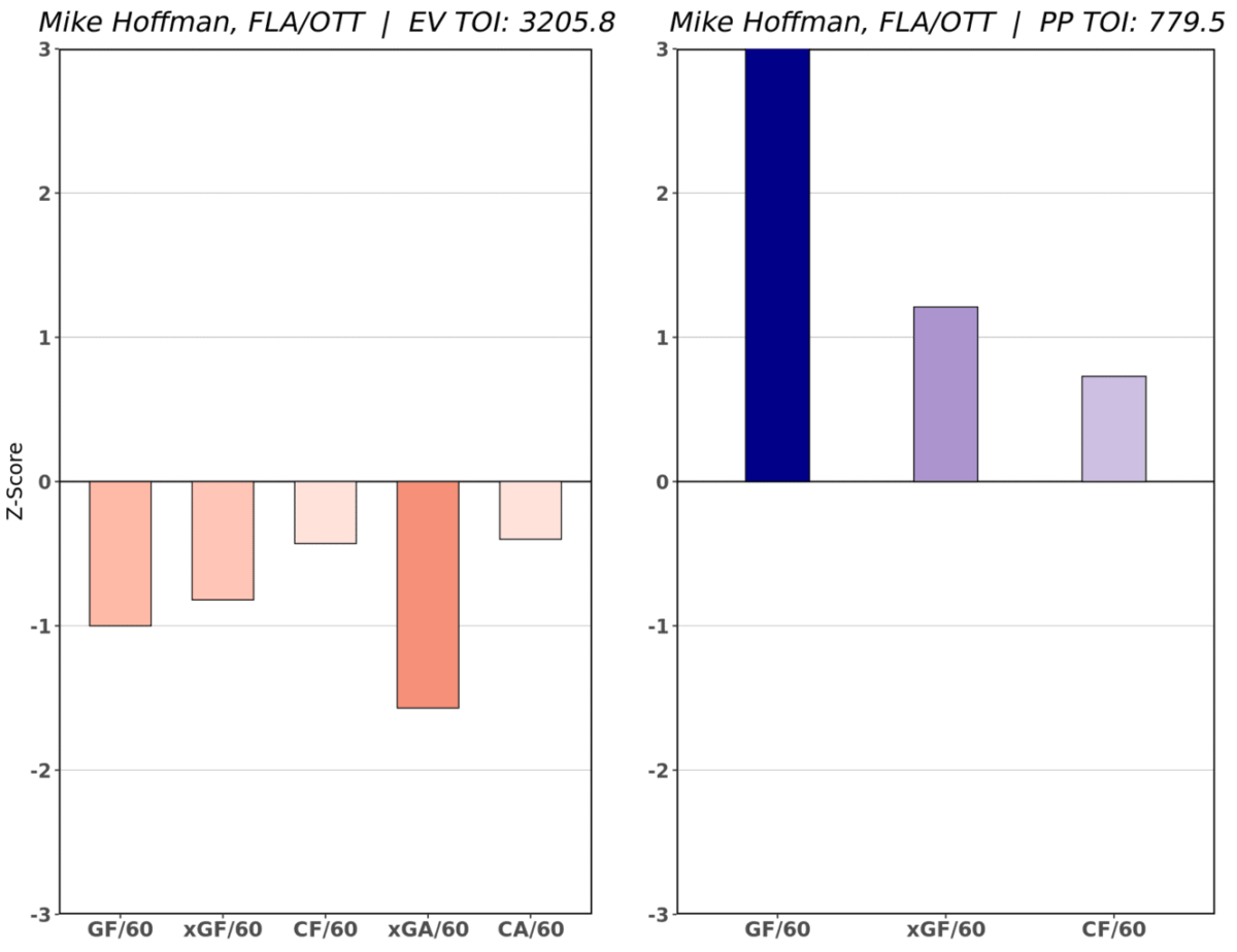 Mike Hoffman RAPM