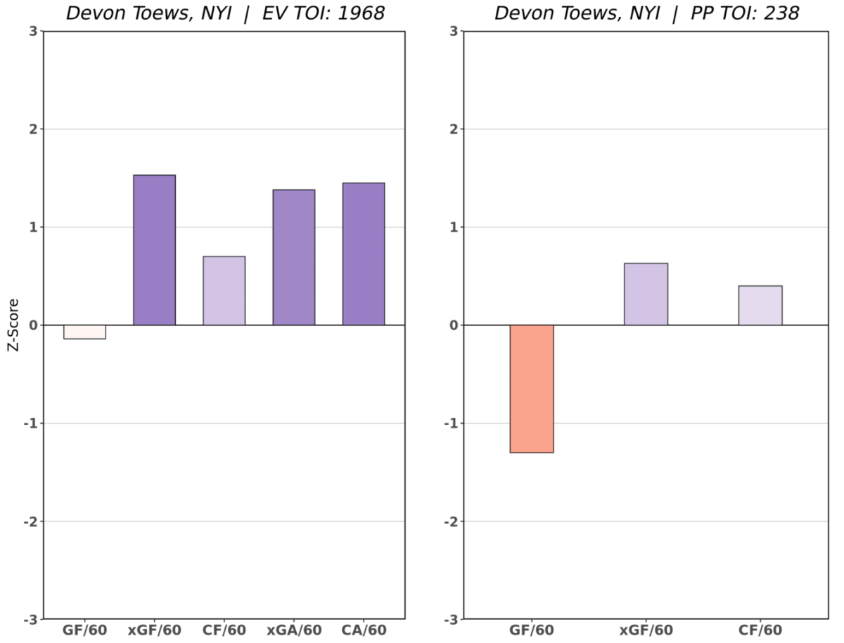 Devon Toews RAPM Chart