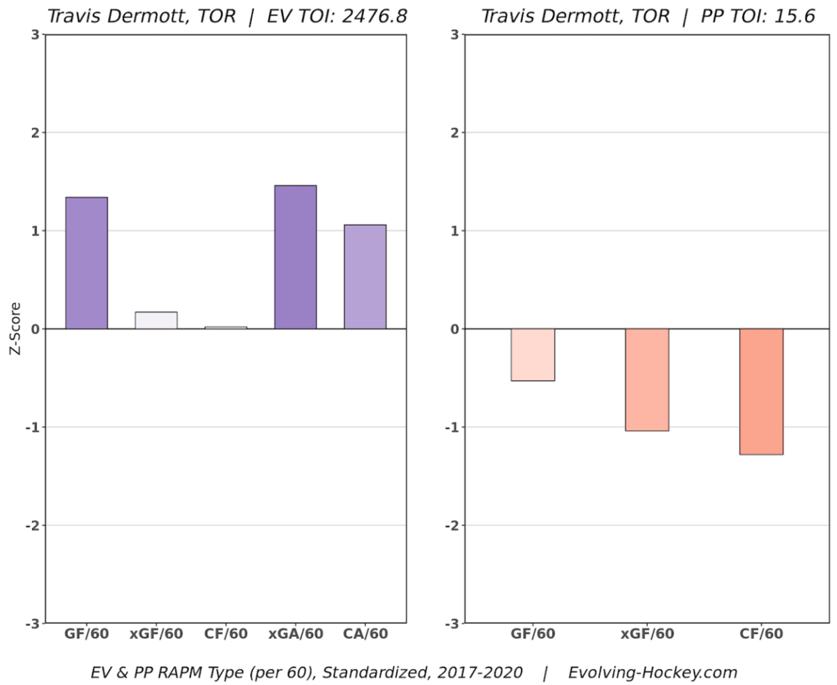 Travis Dermott Regression Adjust Plus/Minus