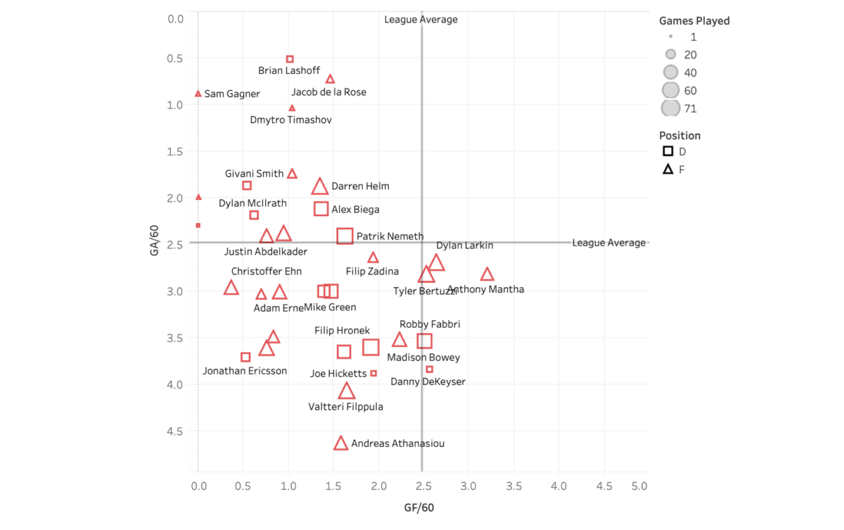 Detroit Red Wings goals-for and goals-against ratings for 2019-20.