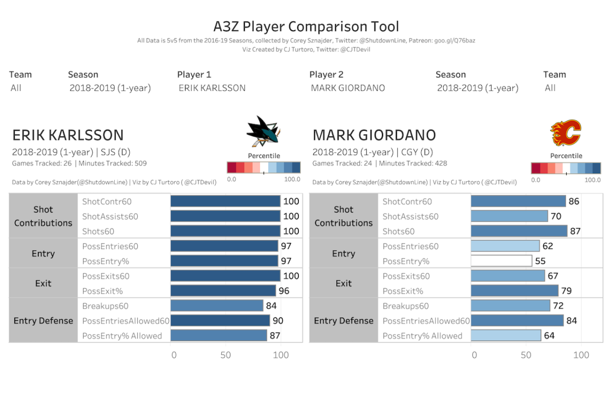 Erik Karlsson outperformed Mark Giordano in all 10 categories provided by CJ Turtoro to compare players in the defensive zone. 