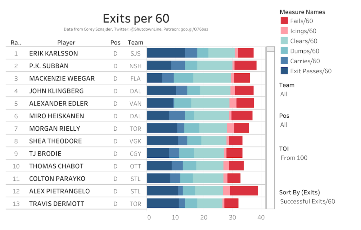 Erik Karlsson, in the 2018-19 season, was the best player in the league at exiting the defensive zone.