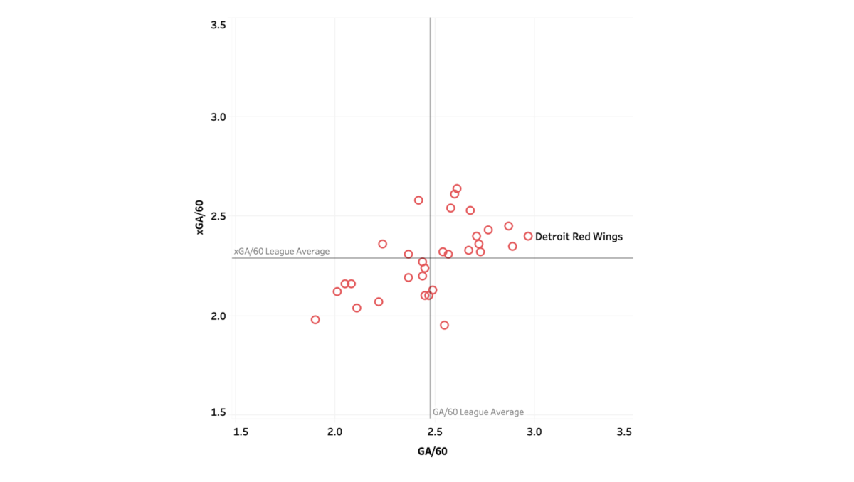 Detroit Red Wings actual goals against vs. expected goals against in 2019-20.