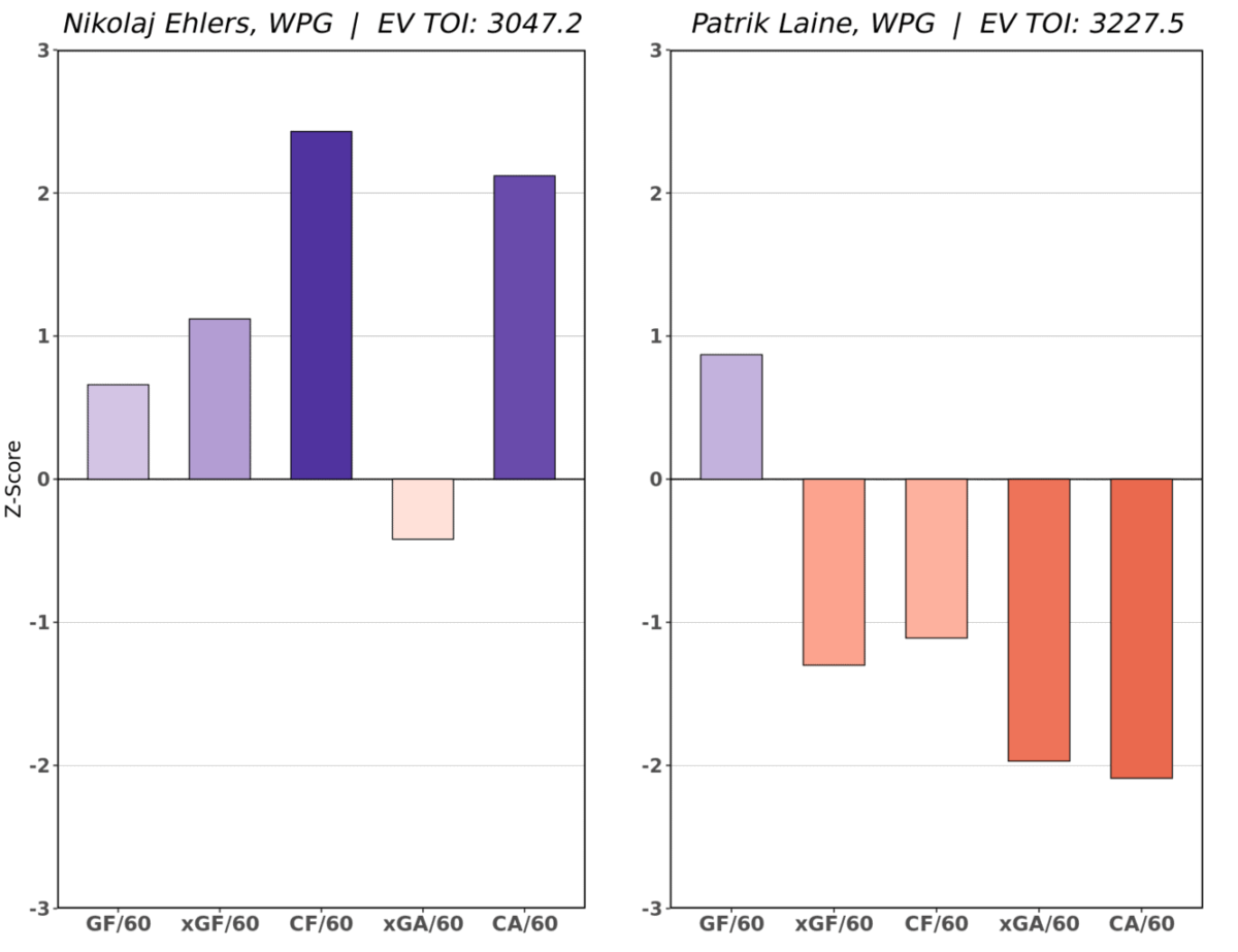 Patrik Laine Nikolaj Ehlers RAPM Comparison