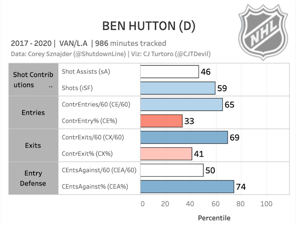 Ben Hutton