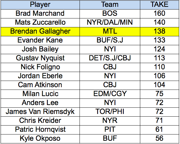 Takeaways - Brendan Gallagher vs. Wingers