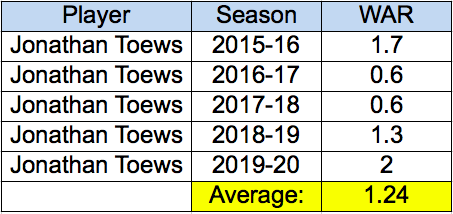 Toews WAR 2015-20