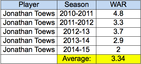 Toews WAR 2010-15