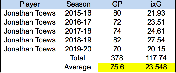 Toews Expected Goals 2015-20