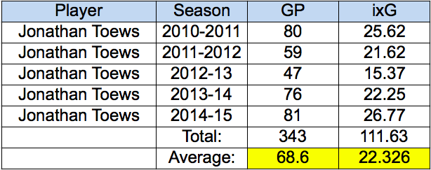 Expected Goals 2010-15 Toews