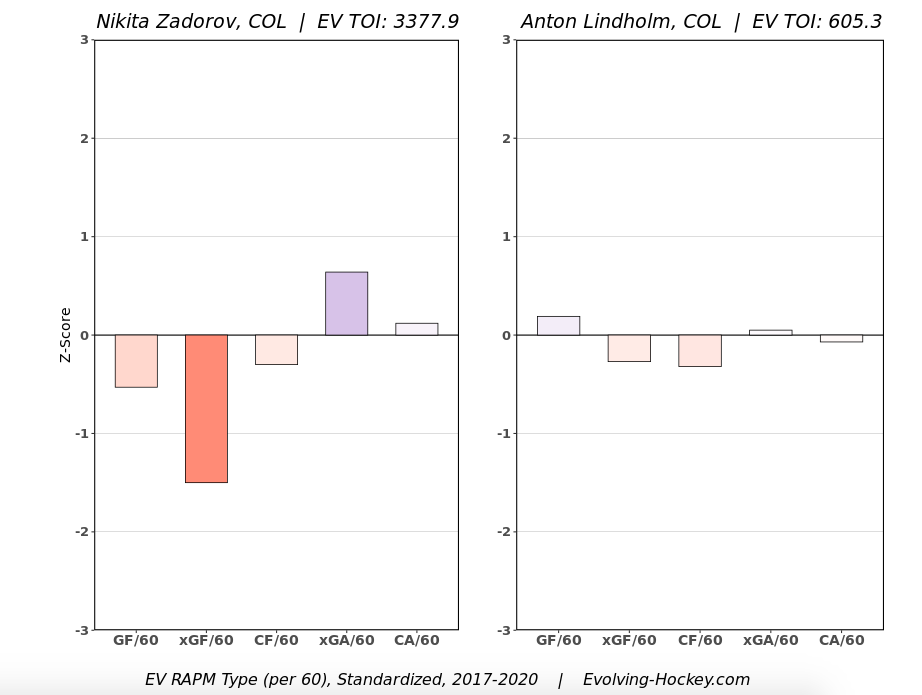 Zadorov Lindholm EV RAPM 2017-20