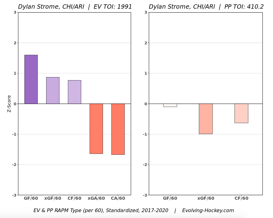 Strome RAPM 2017-20