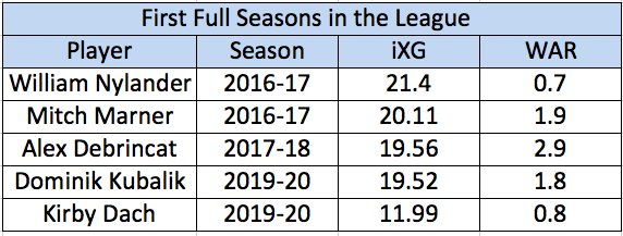 Hawks and Leafs Comparisons