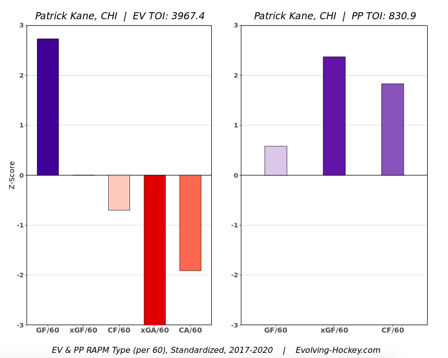 Kane RAPM 2017-20