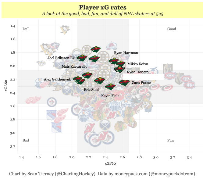 Minnesota Wild xG Rates 2019-20