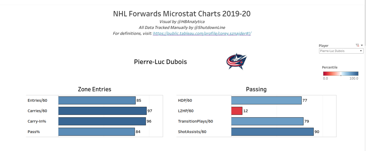 NHL Microstats for the 2019-20 Season, Pierre-Luc Dubois