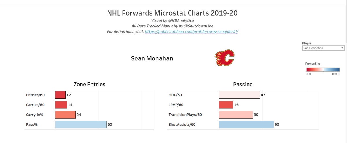 NHL Microstats for the 2019-20 Season, Sean Monahan