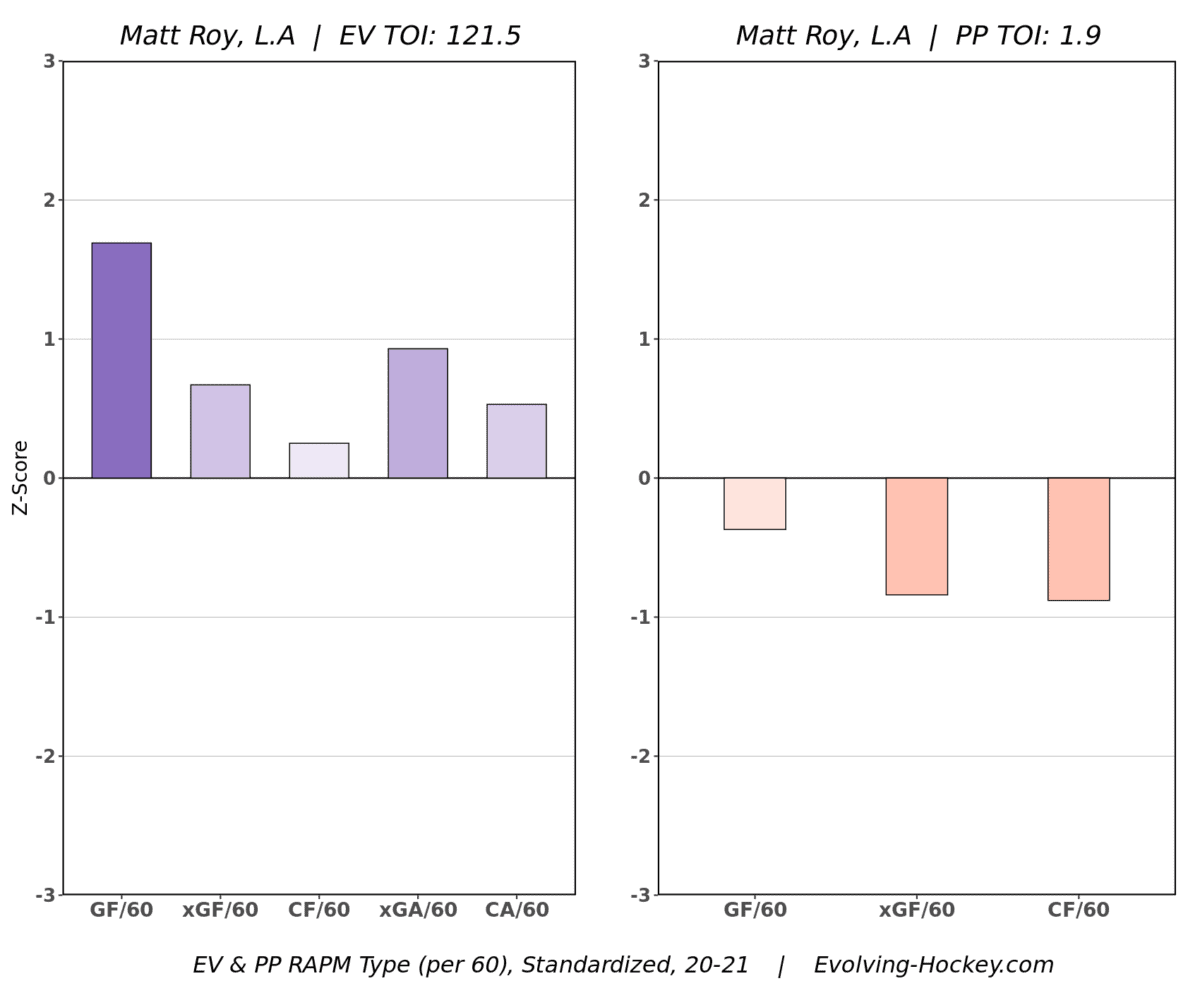 Matt Roy, Los Angeles Kings