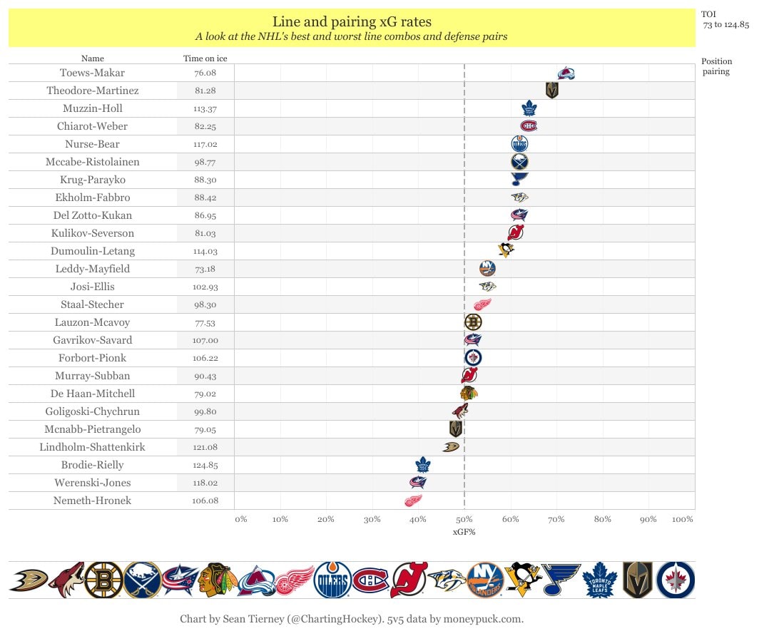 Defence pair rankings by xG