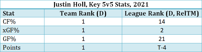 Justin Holl, Key 5v5 Stats, 2021