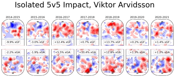 Viktor Arvidsson career heatmaps