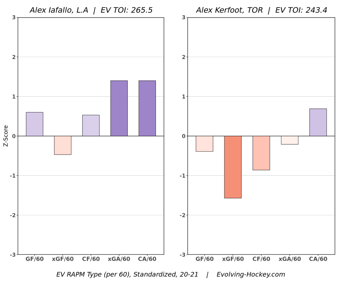 Alex Iafallo, Los Angeles Kings and Alexander Kerfoot, Toronto Maple Leafs