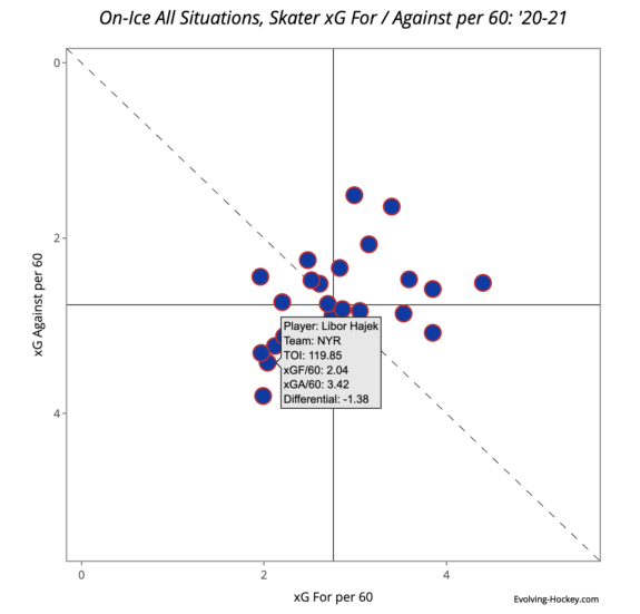 Libor Hajek's xG Differential, per Evolving Hockey