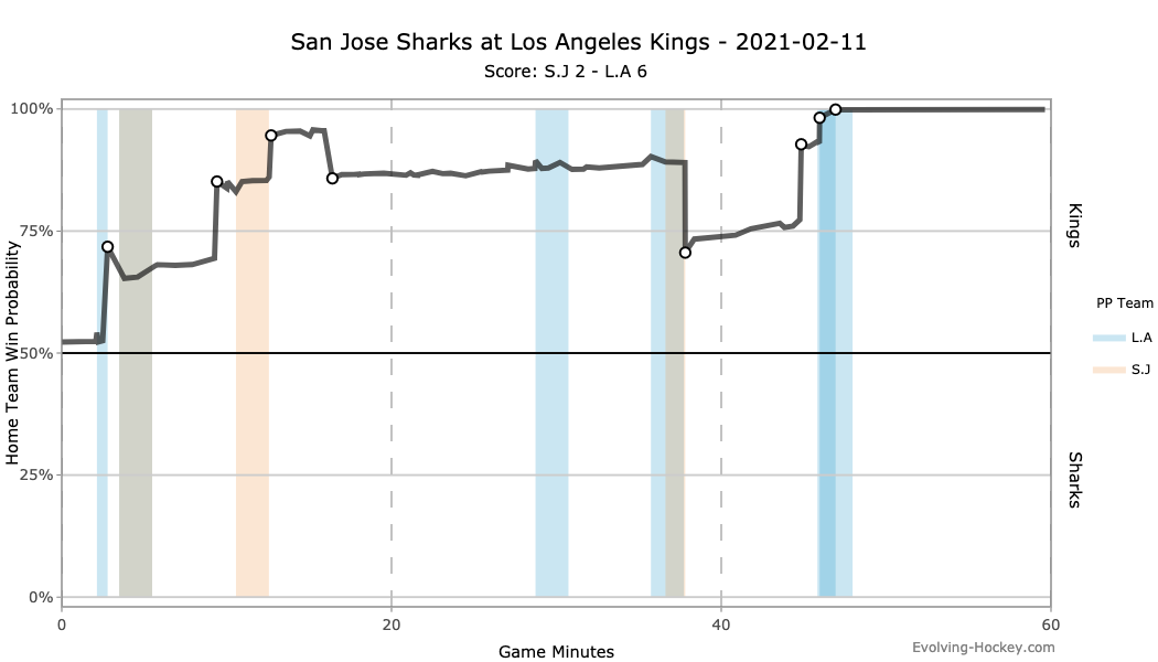 San Jose Sharks at Los Angeles Kings 2/13/21