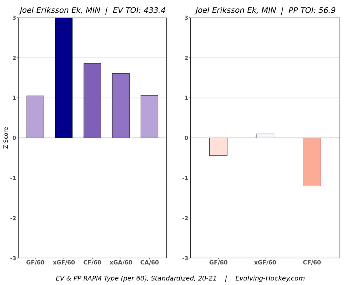 Joel Eriksson Ek, Minnesota Wild