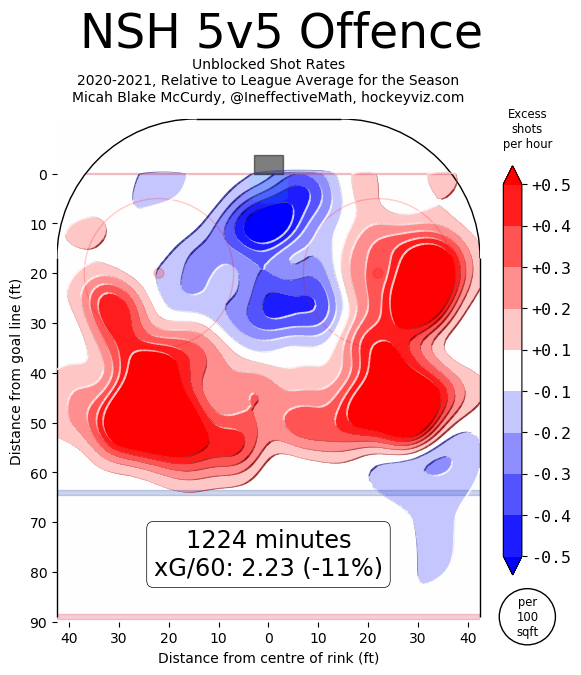 Nashville Predators 2021 offensive heatmaps so far