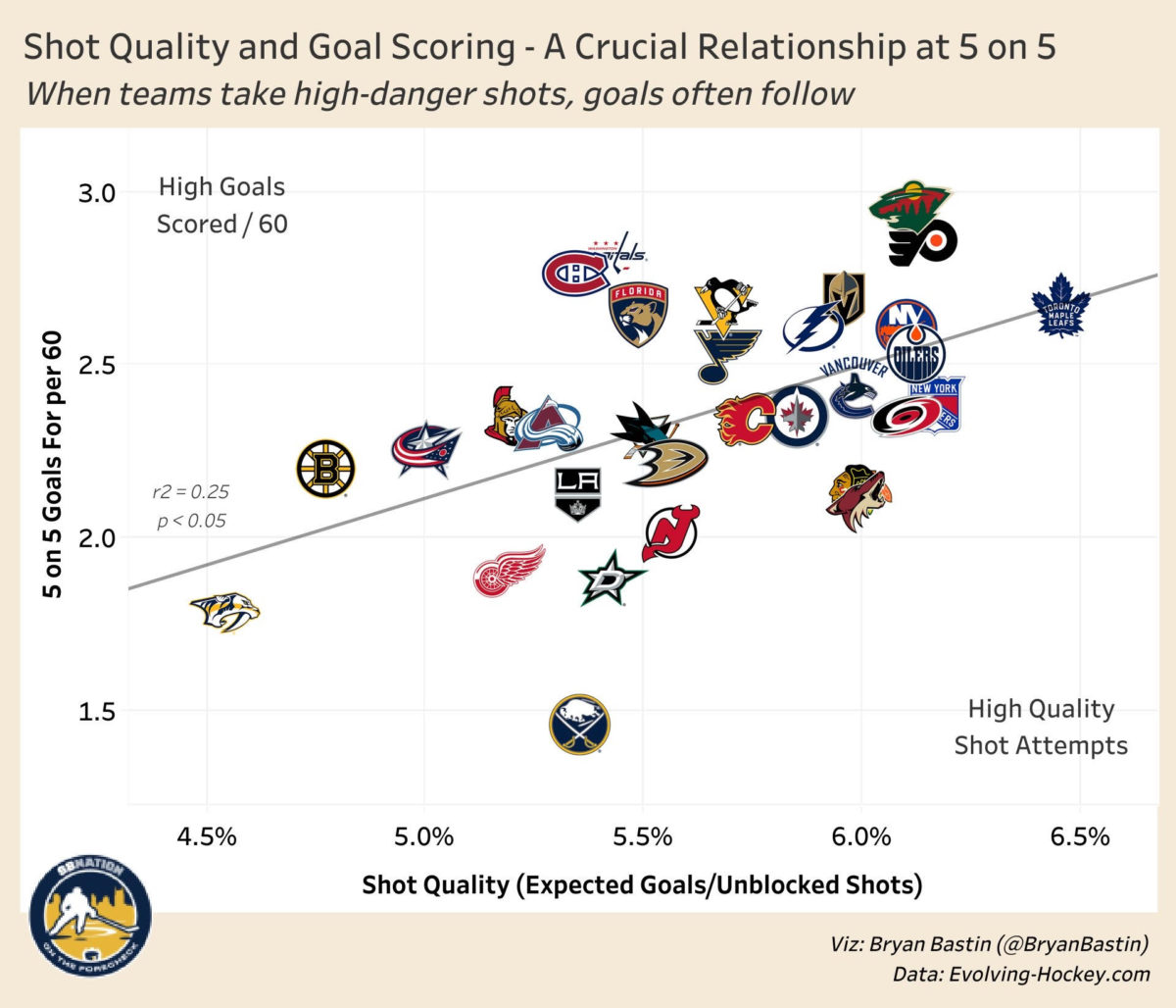 Predators Shot Quality Viz 2021