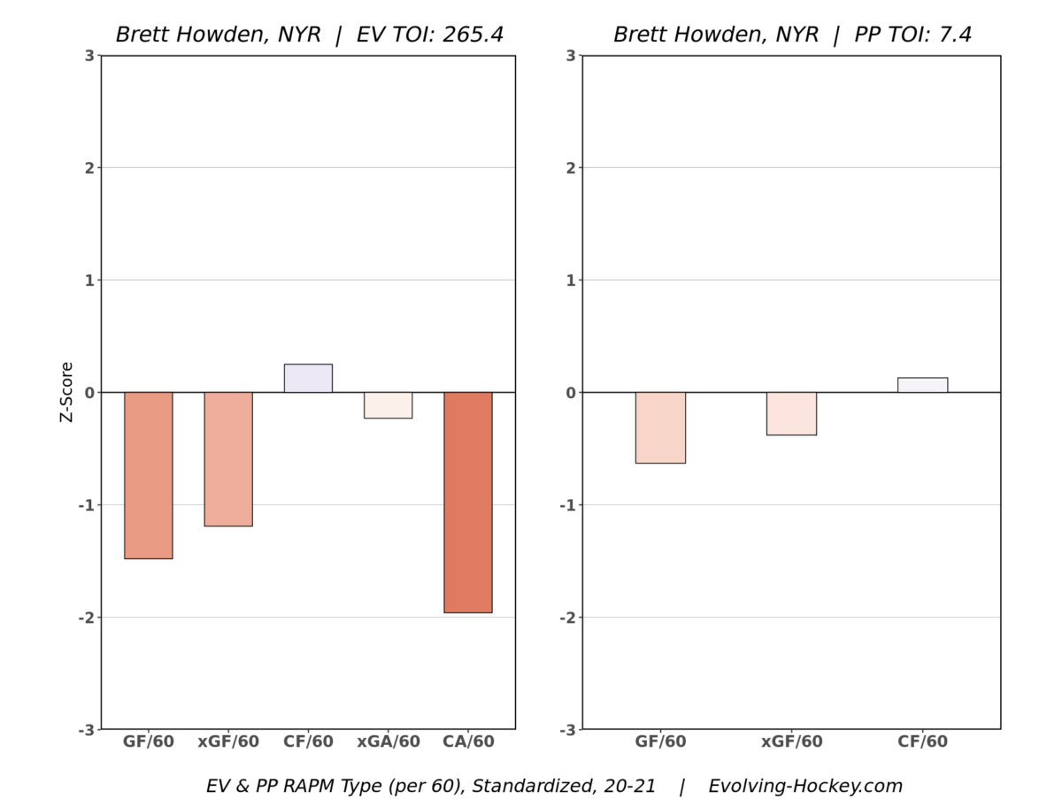 New York Rangers Evolving Hockey Brett Howden RAPM